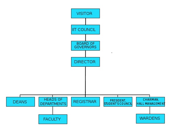 Organization Chart