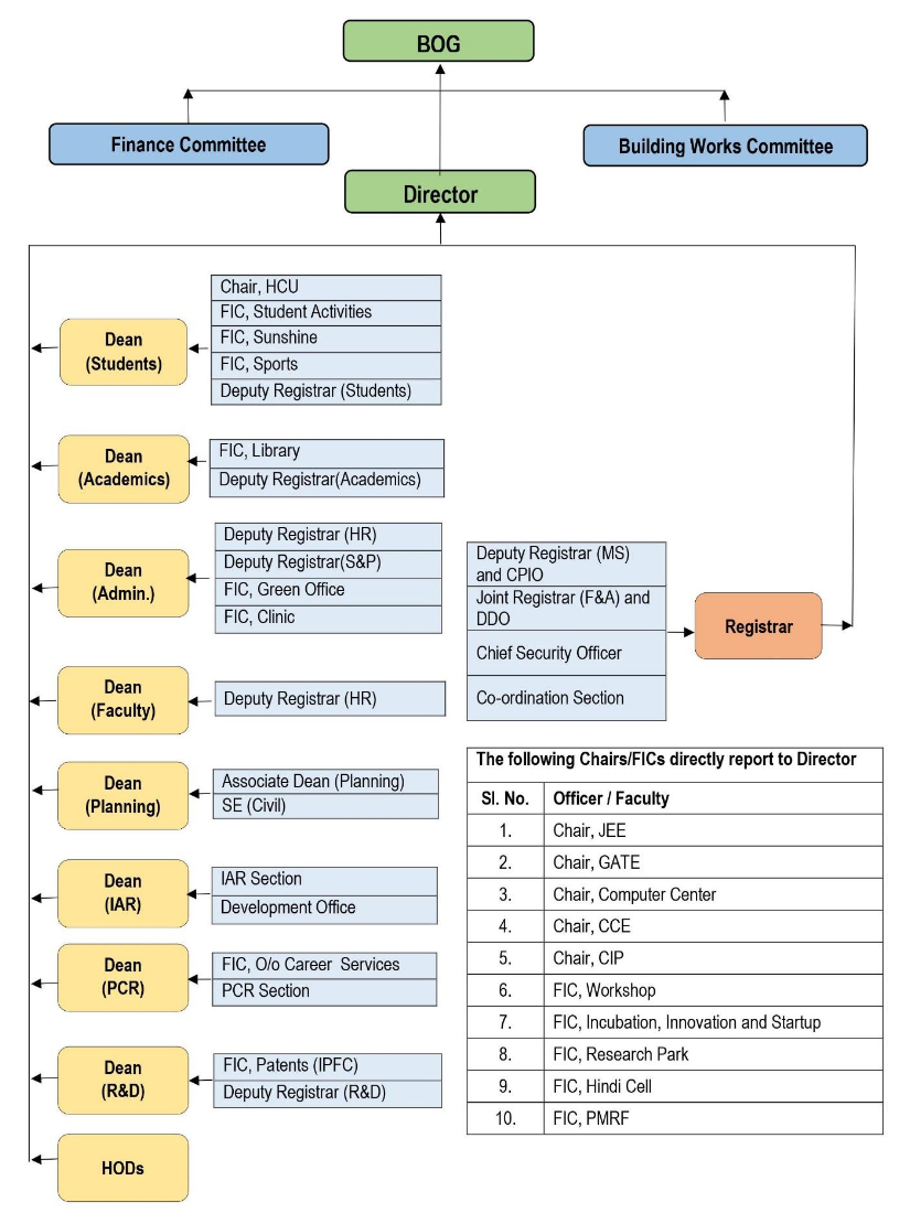 Organization Chart